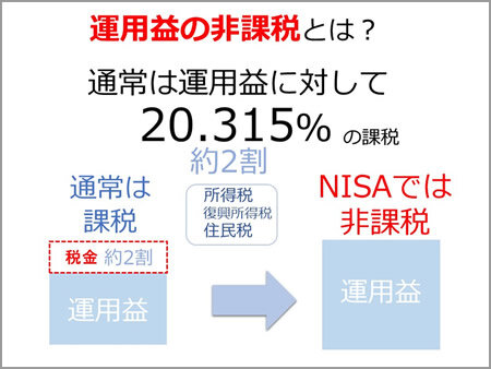 運用で得た利益が非課税