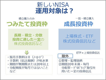 NISAの対象商品